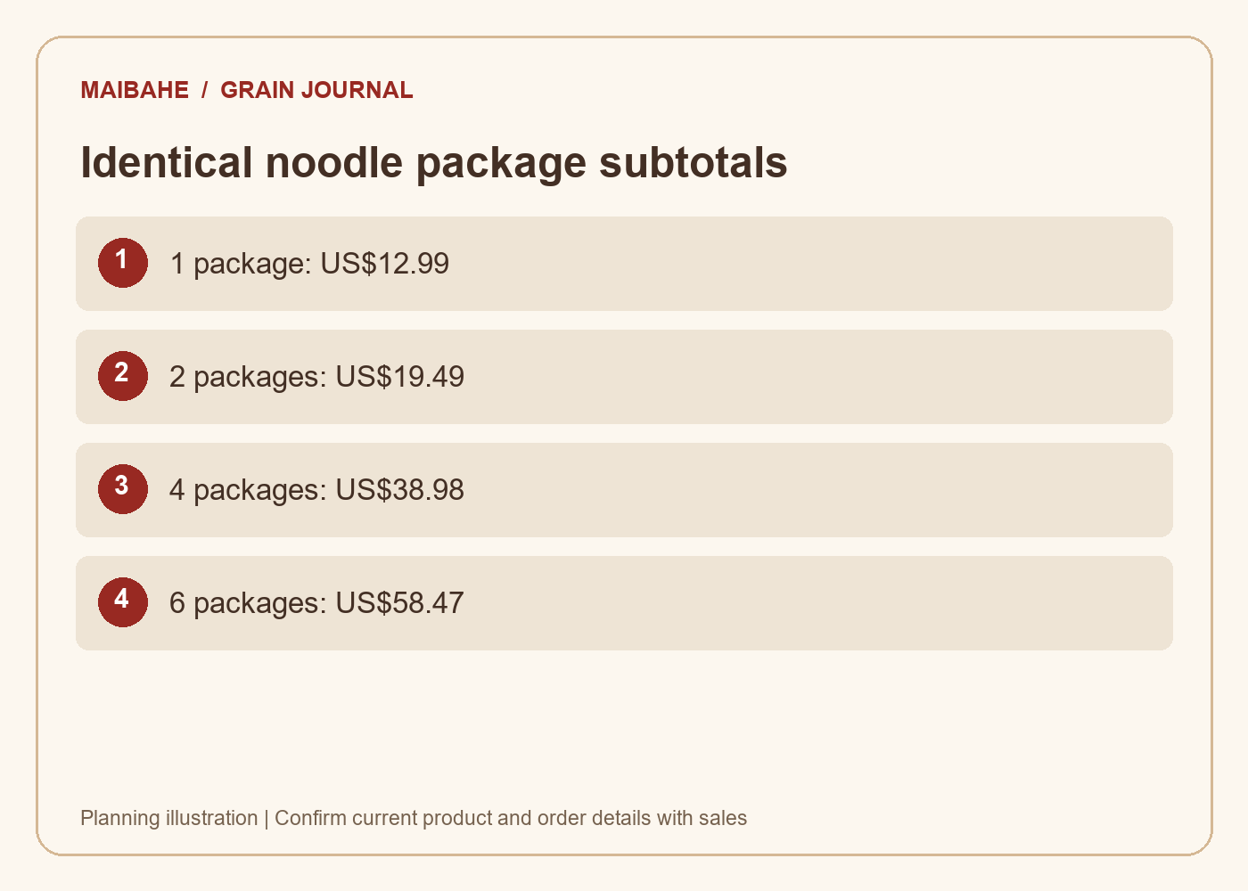 Corn noodle subtotals: one pack US$12.99, two US$19.49, four US$38.98, six US$58.47