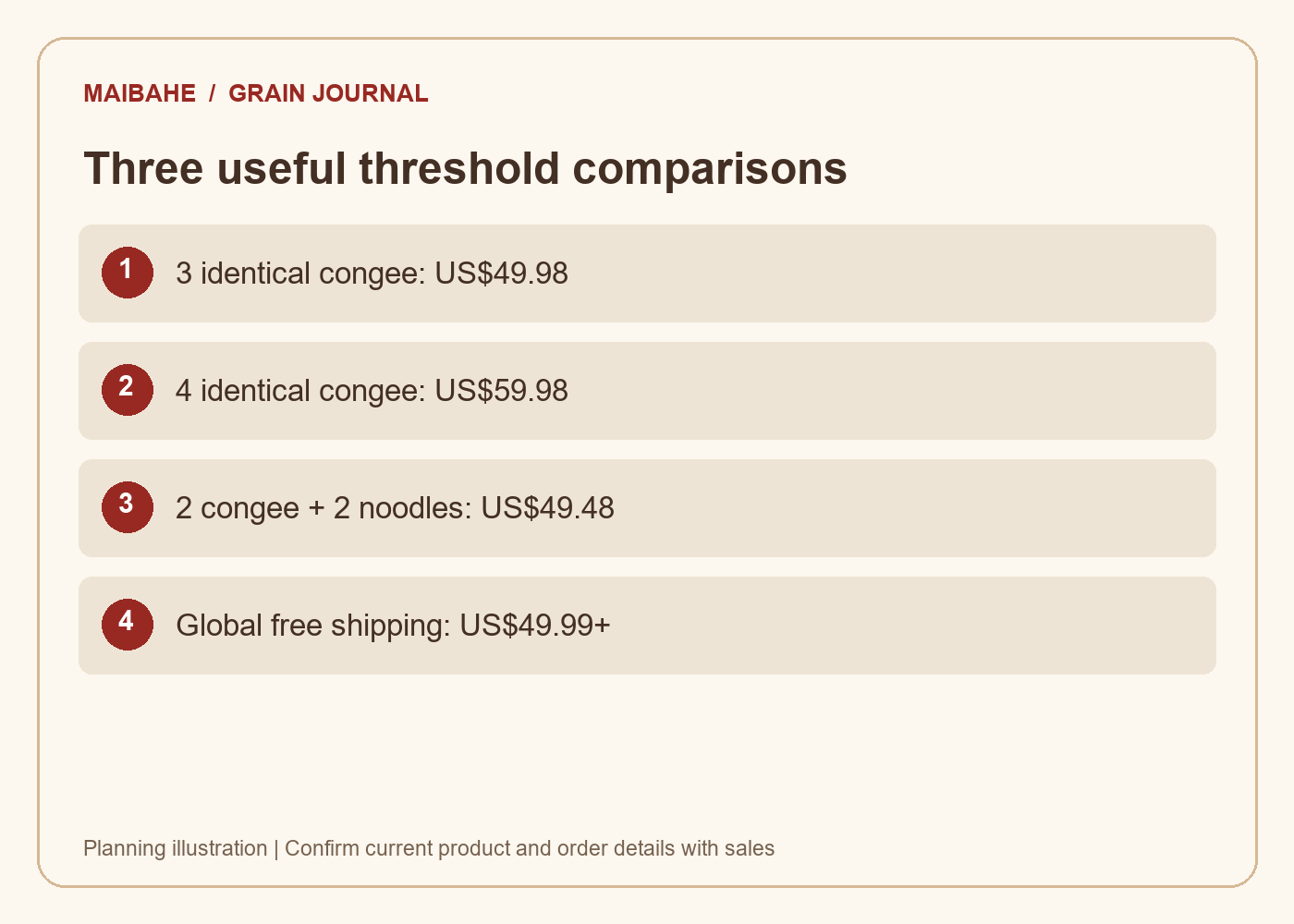 Three useful threshold comparisons Discounted subtotals: three congee packs US$49.98, four US$59.98, two plus noodles US$49.48